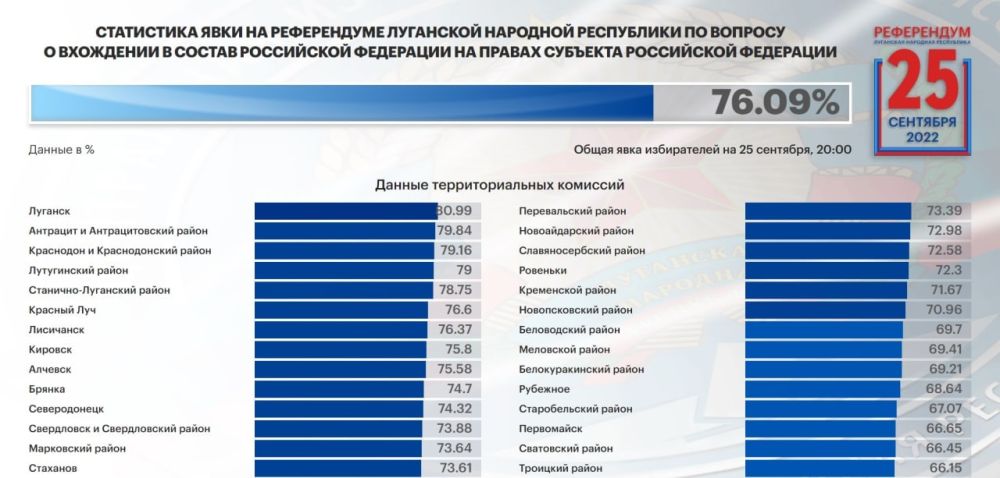 �� ������ ��� ���� ���������� ����������� �� ������� ��������� ��� � ������ �� ���� ��������� 76,09%