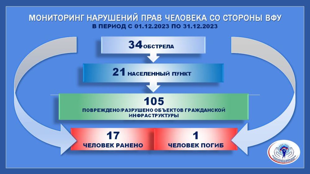 Виктория Сердюкова: Кроме того, 03.12.2023 четверо сотрудников (2 женщины и 2 мужчин) Алчевского металлургического комбината, действующего на территории Луганской Народной Республики, пострадали после взрыва неизвестного предмета недалеко от предприятия