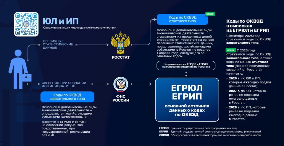 ФНС России напоминает, как вносятся коды ОКВЭД в реестры ЕГРЮЛ и ЕГРИП